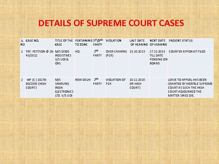 DETAILS OF SUPREME COURT CASES S. CASE NO. NO TITLE OF THE PERTAINING 1