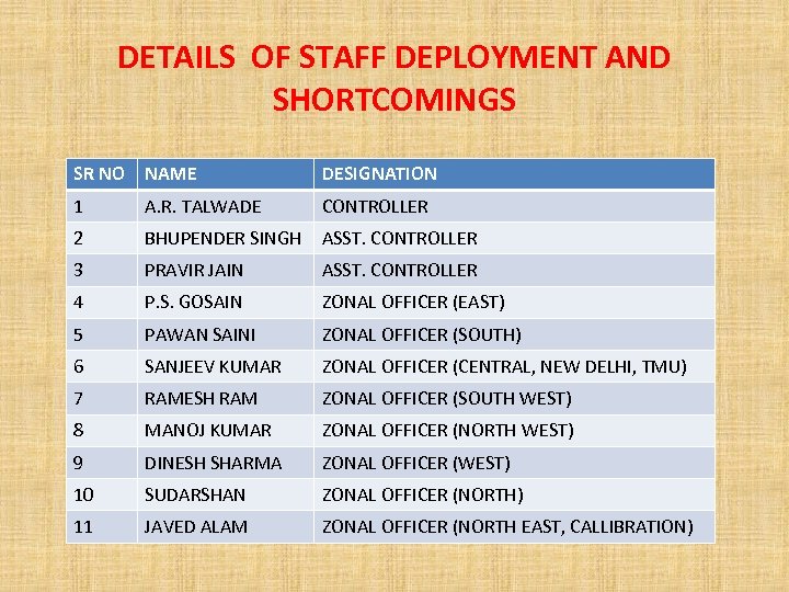 DETAILS OF STAFF DEPLOYMENT AND SHORTCOMINGS SR NO NAME DESIGNATION 1 A. R. TALWADE