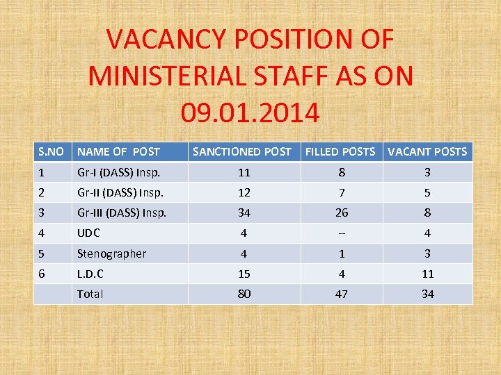 VACANCY POSITION OF MINISTERIAL STAFF AS ON 09. 01. 2014 S. NO NAME OF