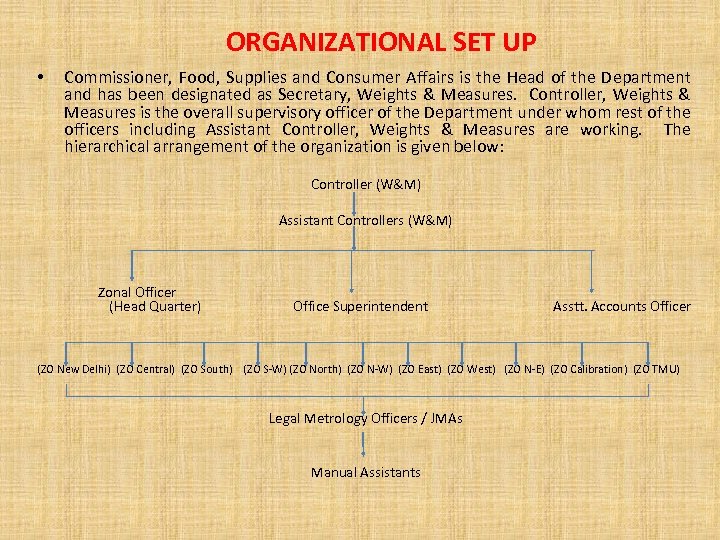 ORGANIZATIONAL SET UP • Commissioner, Food, Supplies and Consumer Affairs is the Head of