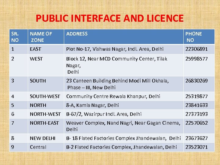 PUBLIC INTERFACE AND LICENCE SR. NO NAME OF ZONE ADDRESS PHONE NO 1 EAST