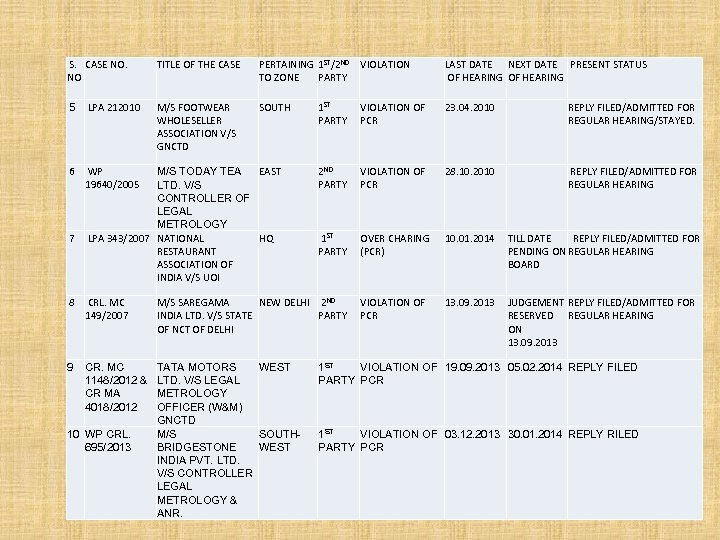  S. CASE NO. NO TITLE OF THE CASE PERTAINING 1 ST/2 ND VIOLATION