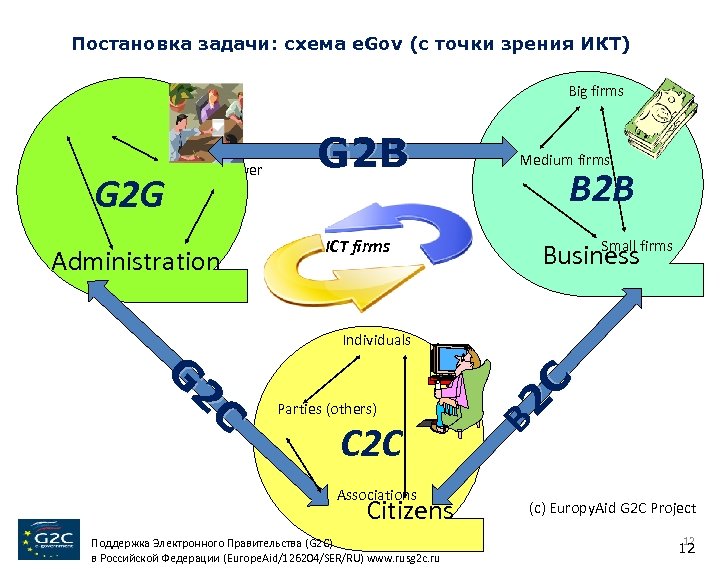 Постановка задачи: схема e. Gov (с точки зрения ИКТ) Big firms Regional power G