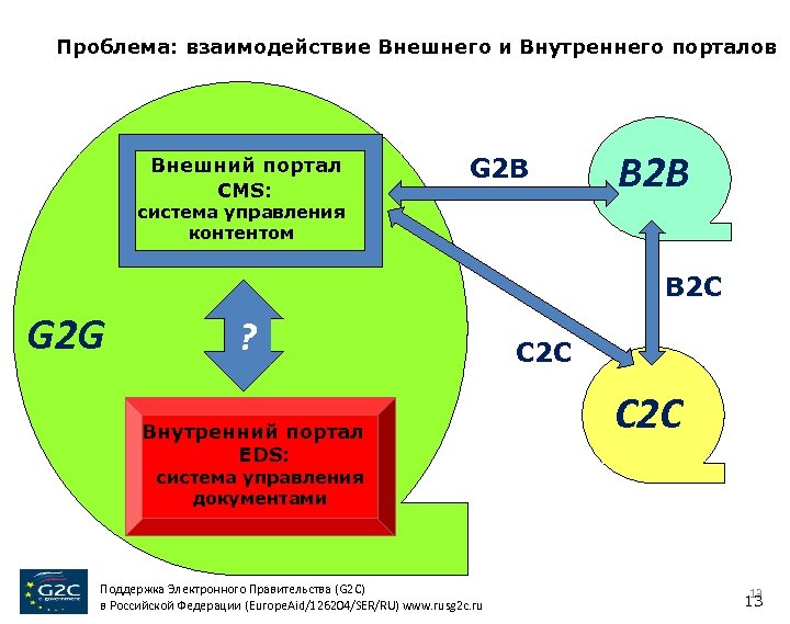 Проблема: взаимодействие Внешнего и Внутреннего порталов Внешний портал CMS: G 2 B B 2