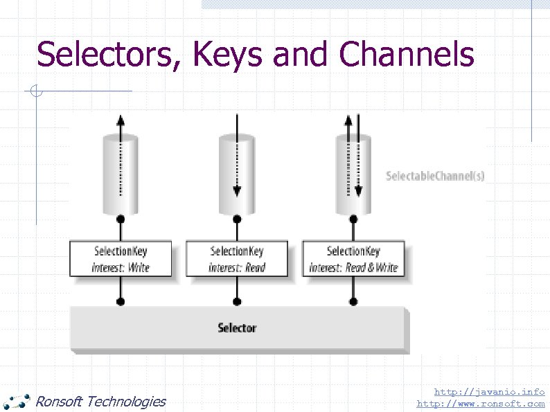 Selectors, Keys and Channels Ronsoft Technologies http: //javanio. info http: //www. ronsoft. com 