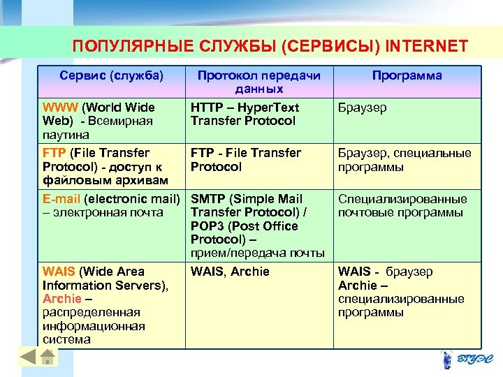 ПОПУЛЯРНЫЕ СЛУЖБЫ (СЕРВИСЫ) INTERNET Сервис (служба) WWW (World Wide Web) - Всемирная паутина FTP