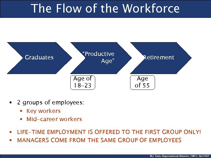 The Flow of the Workforce Graduates “Productive Age” Age of 18 -23 Retirement Age