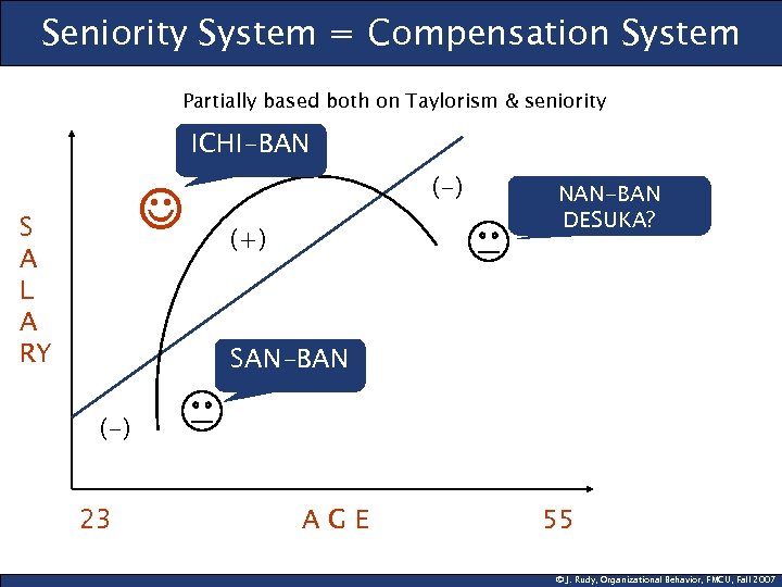 Seniority System = Compensation System Partially based both on Taylorism & seniority ICHI-BAN ☺