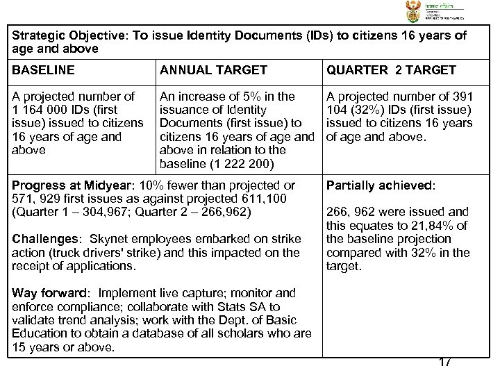 Strategic Objective: To issue Identity Documents (IDs) to citizens 16 years of age and