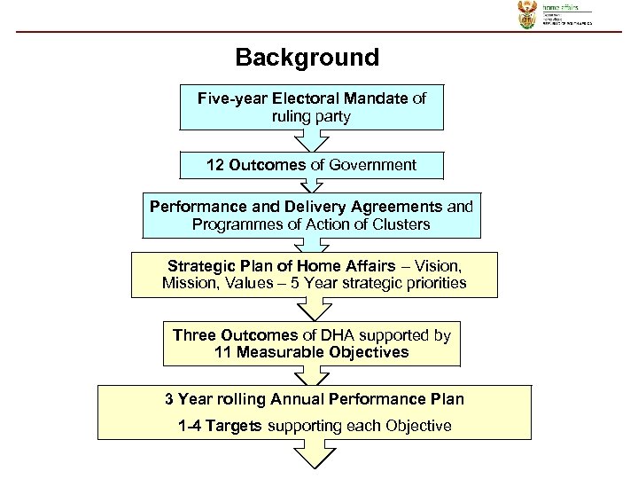 Background Five-year Electoral Mandate of ruling party 12 Outcomes of Government Performance and Delivery