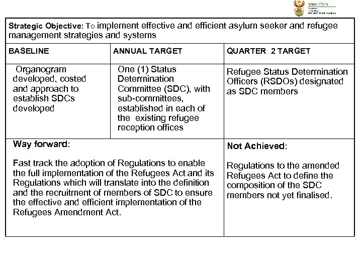Strategic Objective: To implement effective and efficient asylum seeker and refugee management strategies and