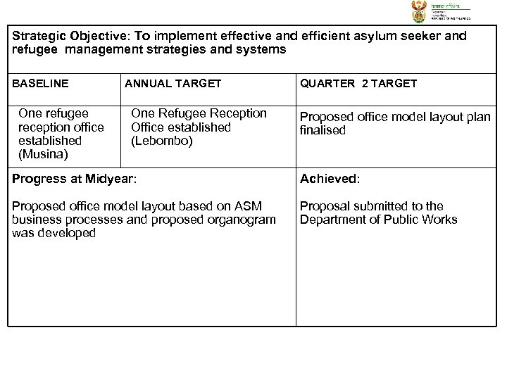 Strategic Objective: To implement effective and efficient asylum seeker and refugee management strategies and
