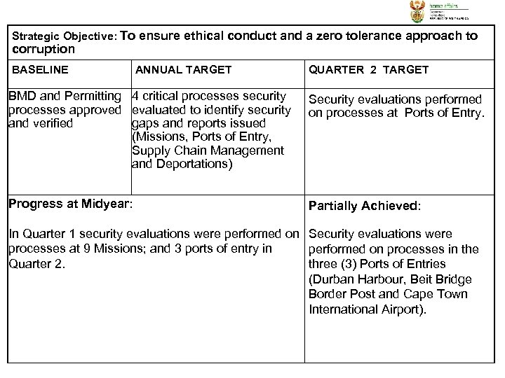 Strategic Objective: To ensure ethical conduct and a zero tolerance approach to corruption BASELINE