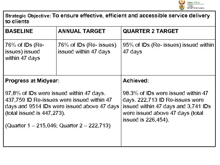 Strategic Objective: To ensure effective, efficient and accessible service delivery to clients BASELINE ANNUAL