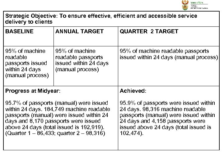 Strategic Objective: To ensure effective, efficient and accessible service delivery to clients BASELINE ANNUAL