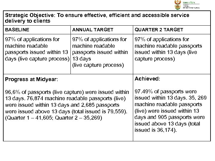 Strategic Objective: To ensure effective, efficient and accessible service delivery to clients BASELINE ANNUAL