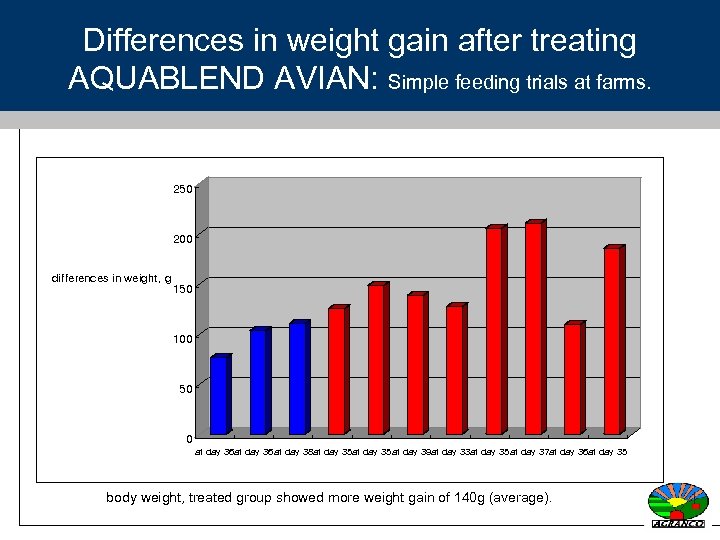 Differences in weight gain after treating AQUABLEND AVIAN: Simple feeding trials at farms. 250