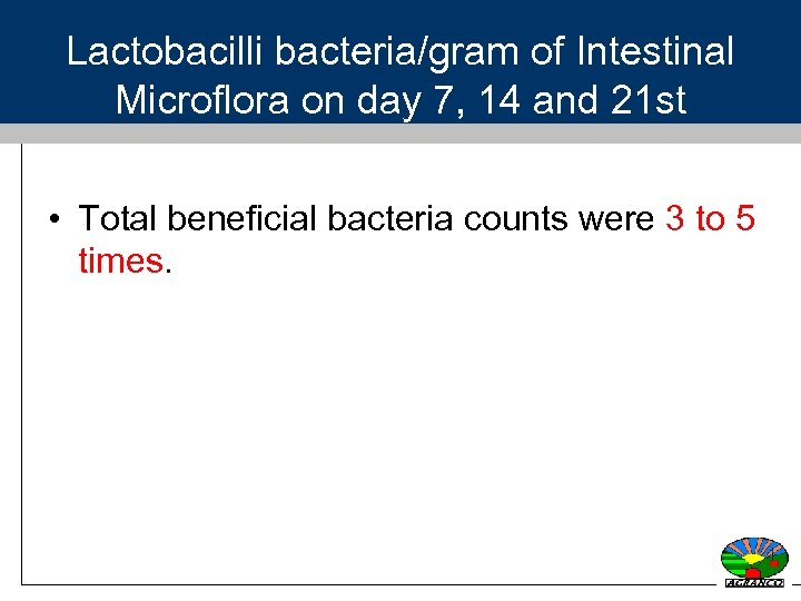Lactobacilli bacteria/gram of Intestinal Microflora on day 7, 14 and 21 st • Total