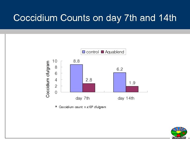Coccidium Counts on day 7 th and 14 th * Coccidium count: n x