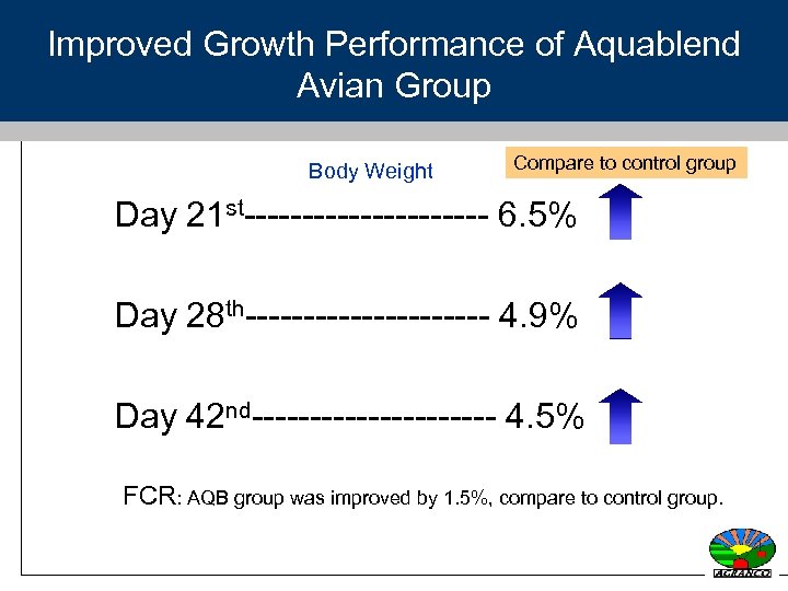 Improved Growth Performance of Aquablend Avian Group Body Weight Compare to control group Day