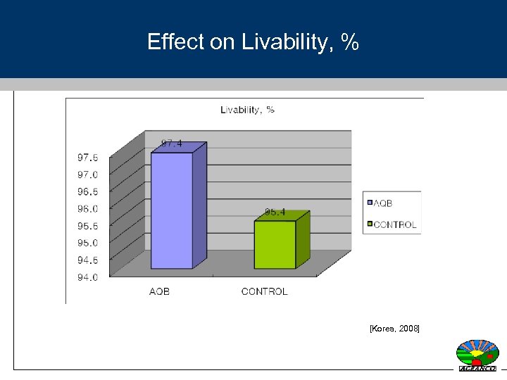 Effect on Livability, % [Korea, 2008] 