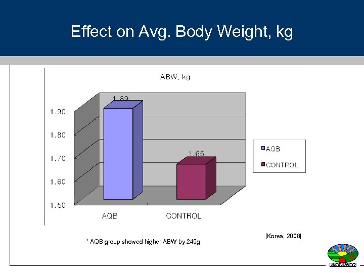 Effect on Avg. Body Weight, kg * AQB group showed higher ABW by 240