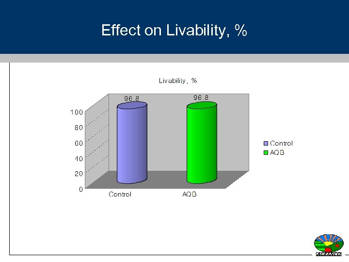 Effect on Livability, % 