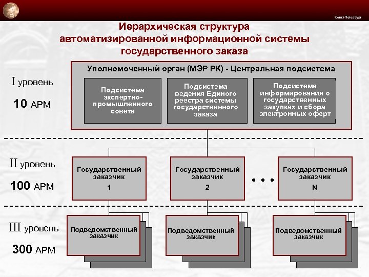 Иерархическая структура автоматизированной информационной системы государственного заказа Уполномоченный орган (МЭР РК) - Центральная подсистема