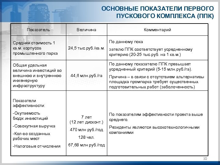 ОСНОВНЫЕ ПОКАЗАТЕЛИ ПЕРВОГО ПУСКОВОГО КОМПЛЕКСА (ППК) Показатель Средняя стоимость 1 кв. м. корпусов промышленного