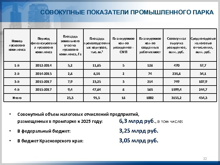 СОВОКУПНЫЕ ПОКАЗАТЕЛИ ПРОМЫШЛЕННОГО ПАРКА Площадь Планируемое земельного производственн кол-во участка ых корпусов, резидентов -