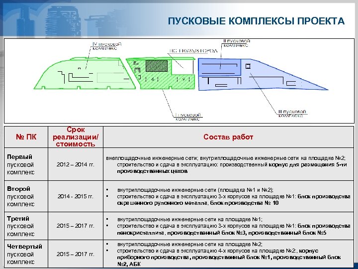 ПУСКОВЫЕ КОМПЛЕКСЫ ПРОЕКТА № ПК Срок реализации/ стоимость Состав работ Первый пусковой комплекс 2012