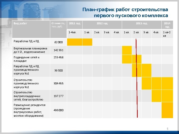 План-график работ строительства первого пускового комплекса Вид работ Стоимость, тыс. руб. 2011 год 1