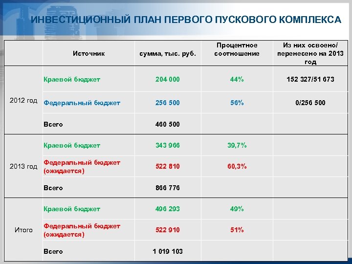 ИНВЕСТИЦИОННЫЙ ПЛАН ПЕРВОГО ПУСКОВОГО КОМПЛЕКСА сумма, тыс. руб. Процентное соотношение Из них освоено/ перенесено
