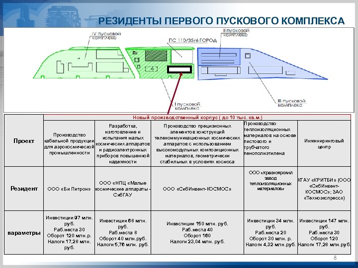 РЕЗИДЕНТЫ ПЕРВОГО ПУСКОВОГО КОМПЛЕКСА Проект Новый производственный корпус ( до 10 тыс. кв. м.