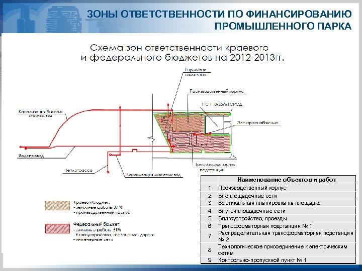 ЗОНЫ ОТВЕТСТВЕННОСТИ ПО ФИНАНСИРОВАНИЮ ПРОМЫШЛЕННОГО ПАРКА Наименование объектов и работ 1 2 3 4
