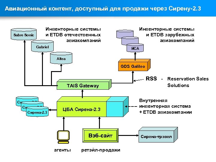 Авиационный контент, доступный для продажи через Сирену-2. 3 Sabre Sonic Инвенторные системы и ETDB