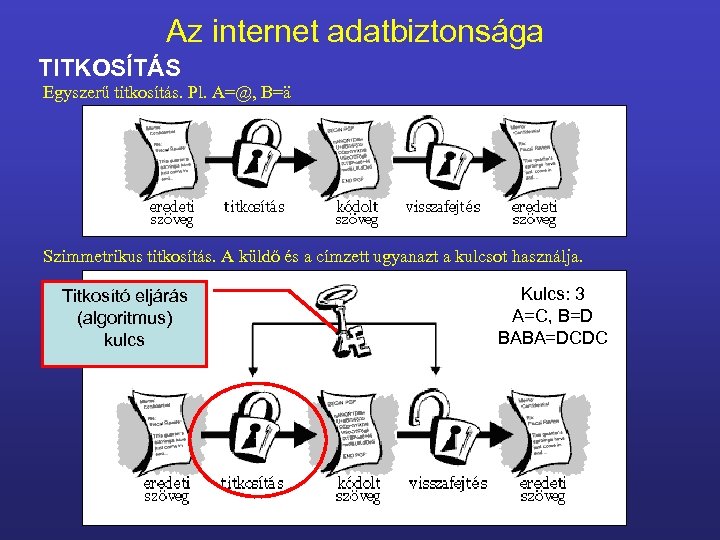 Az internet adatbiztonsága TITKOSÍTÁS Egyszerű titkosítás. Pl. A=@, B=ä Szimmetrikus titkosítás. A küldő és