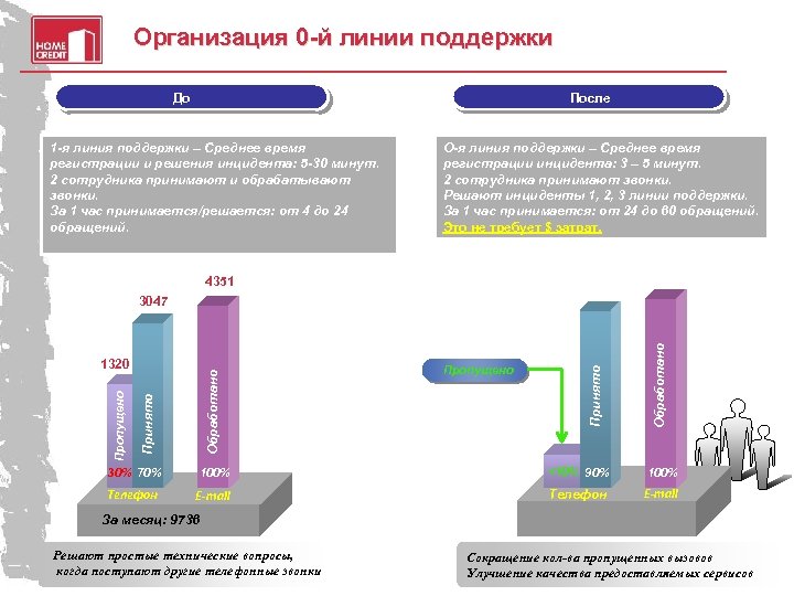 Организация 0 -й линии поддержки 120 До 1 -я линия поддержки – Среднее время