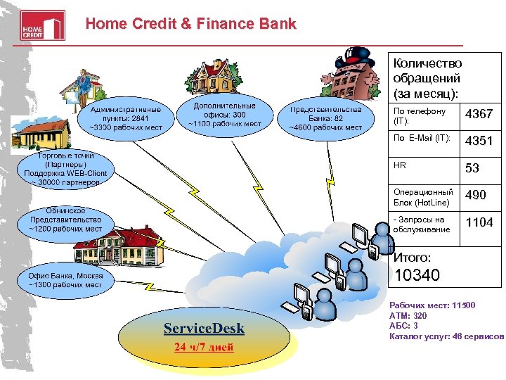 Home Credit & Finance Bank Количество обращений (за месяц): По телефону (IT): 4367 По