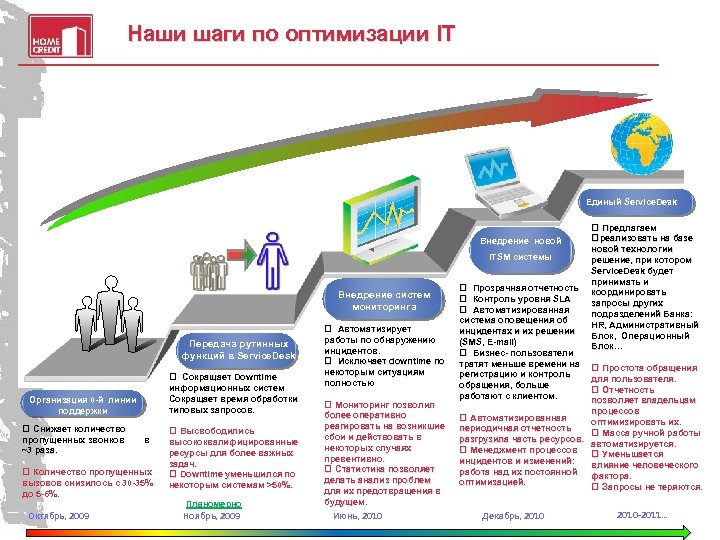 Наши шаги по оптимизации IT Единый Service. Desk Внедрение новой ITSM системы Внедрение систем