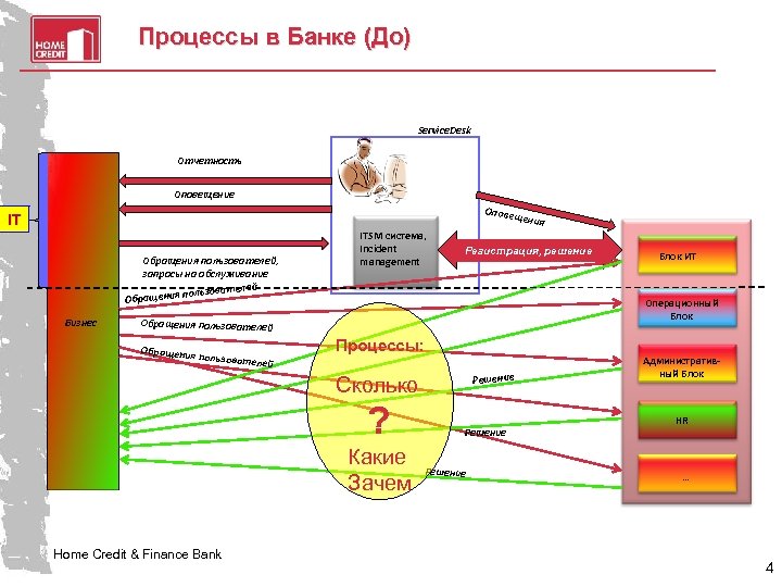 Процессы в Банке (До) Service. Desk Отчетность Оповещение Опове щения IT Обращения пользователей, запросы