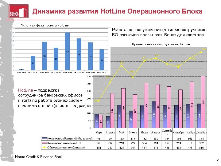 Динамика развития Hot. Line Операционного Блока Пилотная фаза проекта Hot. Line Работа по заслуживанию