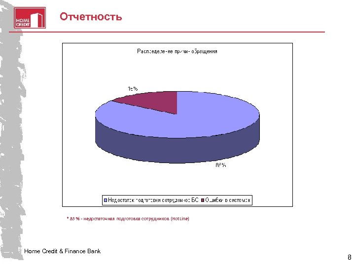 Отчетность * 85 % - недостаточная подготовка сотрудников (Hot. Line) Home Credit & Finance