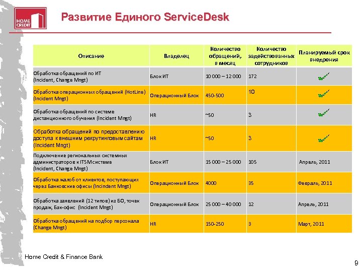 Развитие Единого Service. Desk Описание Обработка обращений по ИТ (Incident, Сhange Mngt) Владелец Блок