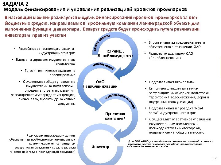 ЗАДАЧА 2 Модель финансирования и управления реализацией проектов промпарков В настоящий момент реализуется модель