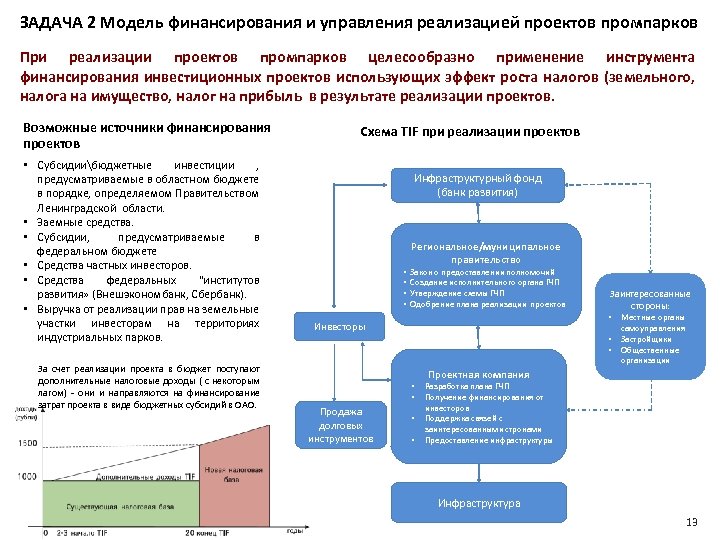 ЗАДАЧА 2 Модель финансирования и управления реализацией проектов промпарков При реализации проектов промпарков целесообразно