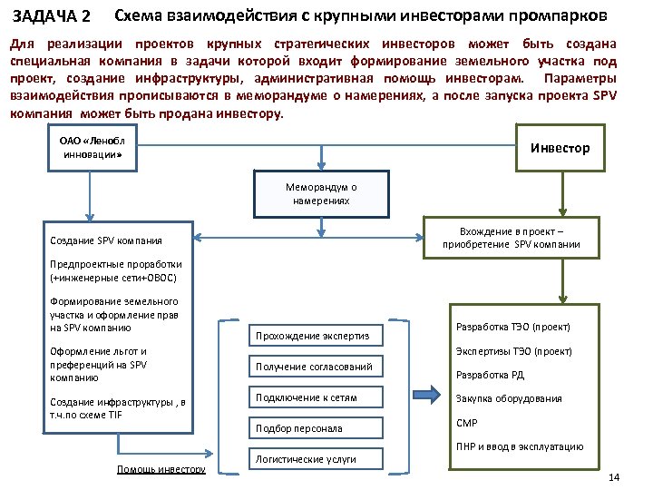 ЗАДАЧА 2 Схема взаимодействия с крупными инвесторами промпарков Для реализации проектов крупных стратегических инвесторов