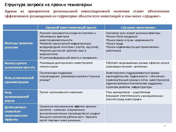 Структура запроса на пром и технопарки Одним из приоритетов региональной инвестиционной политики станет обеспечение