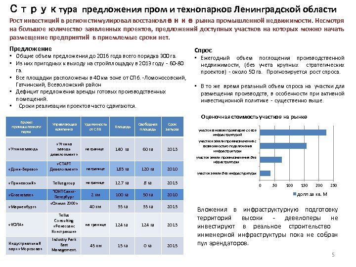 Структура предложения пром и технопарков Ленинградской области Рост инвестиций в регион стимулировал восстановление рынка