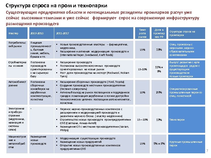 Структура спроса на пром и технопарки Cуществующие предприятия области и потенциальные резиденты промпарков растут